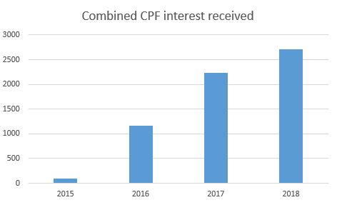 Combined CPF Received